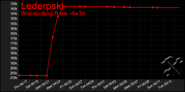 Last 31 Days Graph of Lederpski