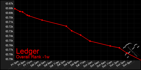 1 Week Graph of Ledger