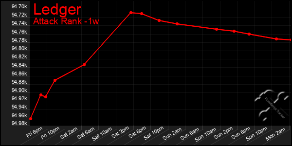 Last 7 Days Graph of Ledger