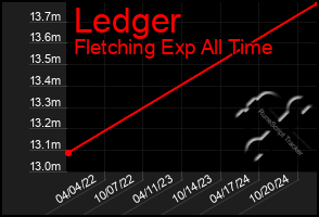 Total Graph of Ledger