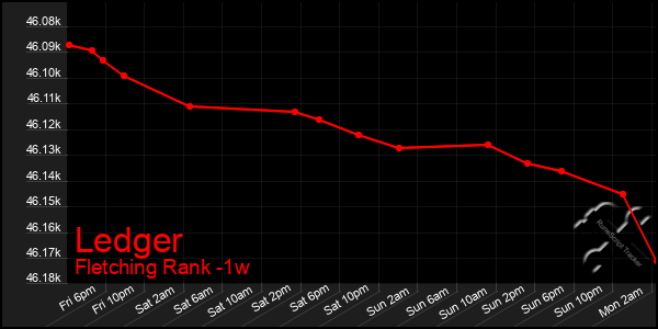 Last 7 Days Graph of Ledger