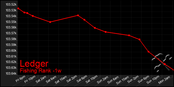 Last 7 Days Graph of Ledger