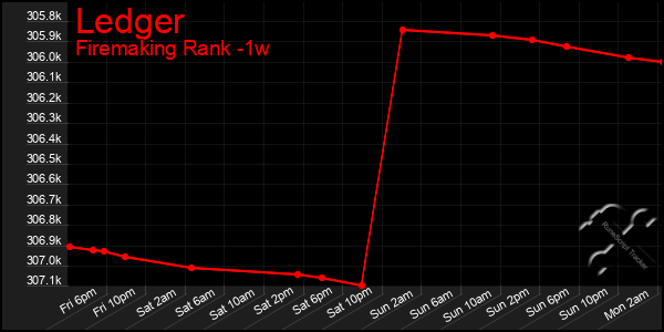 Last 7 Days Graph of Ledger