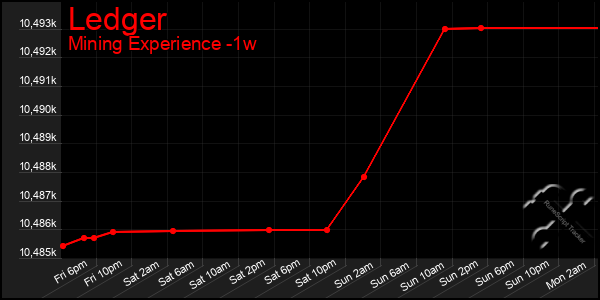 Last 7 Days Graph of Ledger