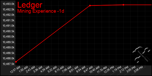 Last 24 Hours Graph of Ledger