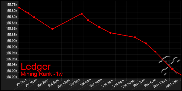 Last 7 Days Graph of Ledger