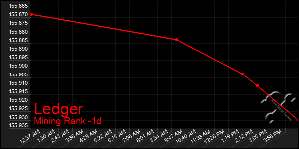 Last 24 Hours Graph of Ledger