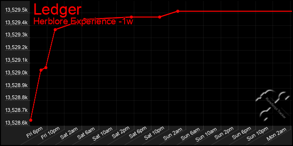 Last 7 Days Graph of Ledger