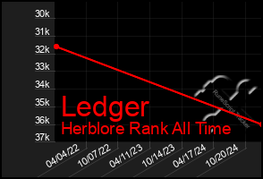 Total Graph of Ledger