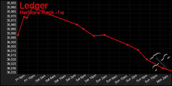 Last 7 Days Graph of Ledger