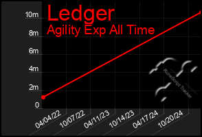 Total Graph of Ledger