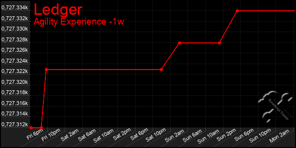 Last 7 Days Graph of Ledger