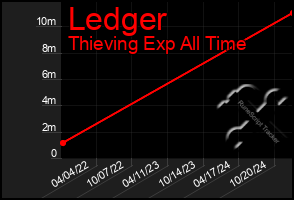 Total Graph of Ledger