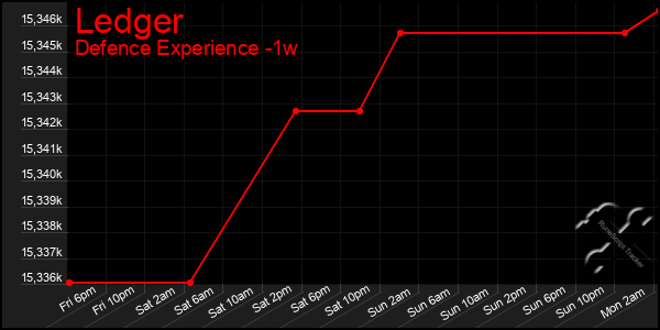 Last 7 Days Graph of Ledger