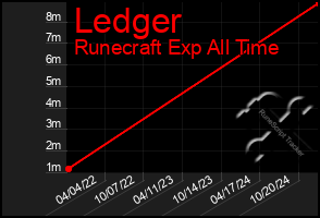 Total Graph of Ledger