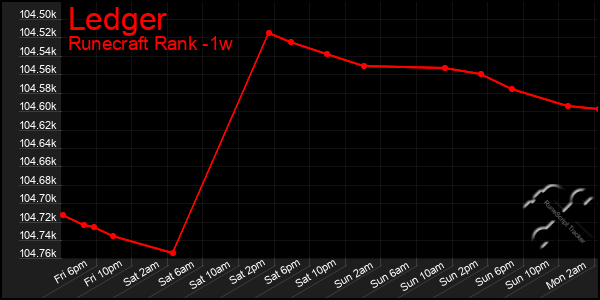 Last 7 Days Graph of Ledger