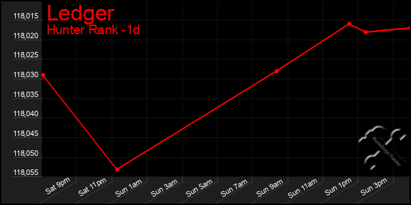 Last 24 Hours Graph of Ledger