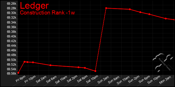 Last 7 Days Graph of Ledger