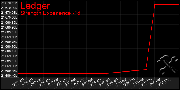 Last 24 Hours Graph of Ledger