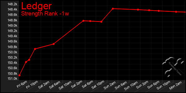 Last 7 Days Graph of Ledger