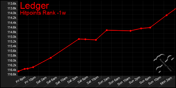 Last 7 Days Graph of Ledger