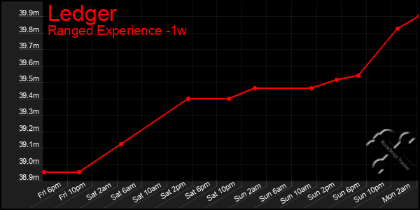 Last 7 Days Graph of Ledger