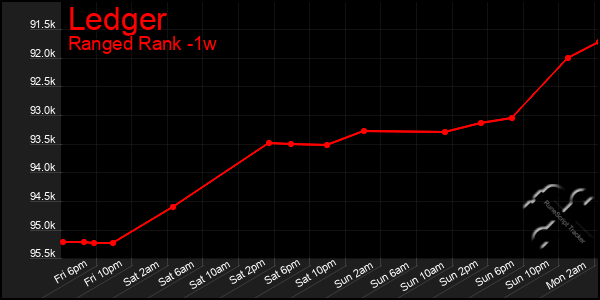 Last 7 Days Graph of Ledger