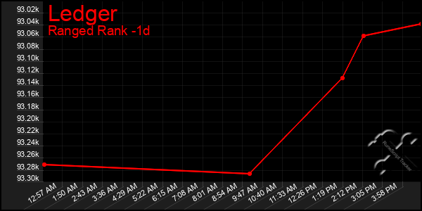 Last 24 Hours Graph of Ledger