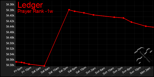 Last 7 Days Graph of Ledger