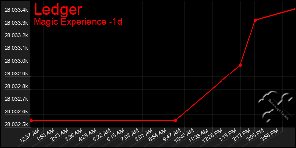 Last 24 Hours Graph of Ledger