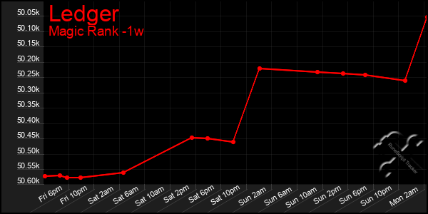 Last 7 Days Graph of Ledger