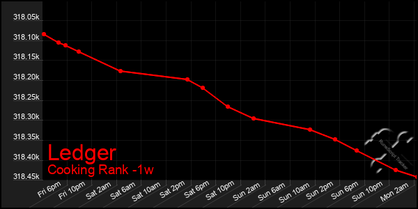 Last 7 Days Graph of Ledger