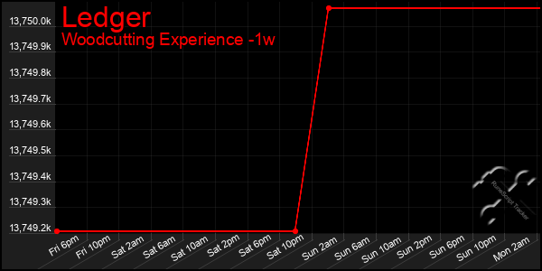 Last 7 Days Graph of Ledger