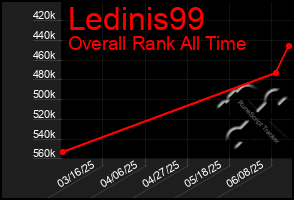 Total Graph of Ledinis99