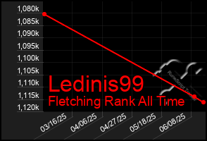 Total Graph of Ledinis99