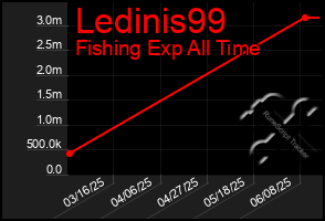 Total Graph of Ledinis99