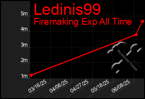 Total Graph of Ledinis99
