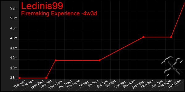 Last 31 Days Graph of Ledinis99