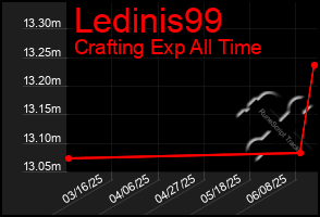 Total Graph of Ledinis99