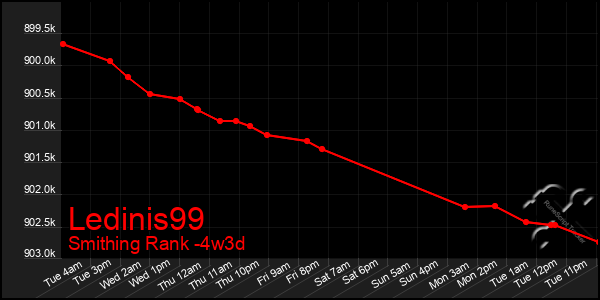 Last 31 Days Graph of Ledinis99
