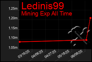 Total Graph of Ledinis99
