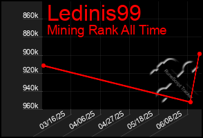 Total Graph of Ledinis99
