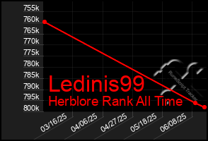 Total Graph of Ledinis99