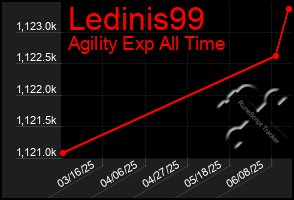Total Graph of Ledinis99