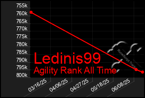 Total Graph of Ledinis99