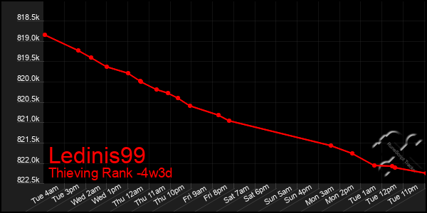 Last 31 Days Graph of Ledinis99