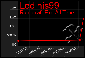 Total Graph of Ledinis99