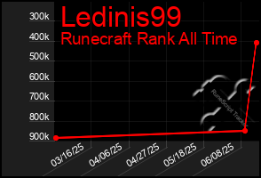 Total Graph of Ledinis99