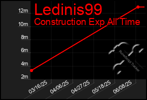 Total Graph of Ledinis99