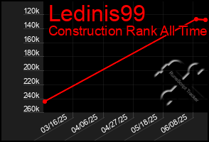 Total Graph of Ledinis99
